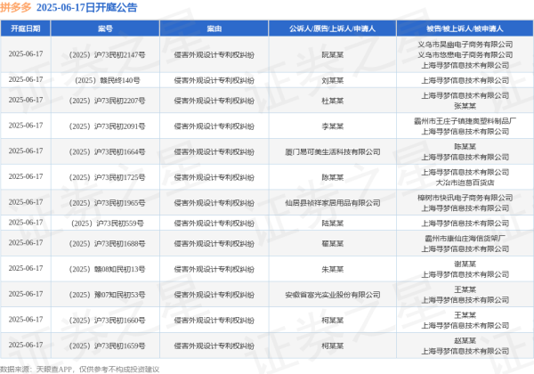 信达配资 拼多多作为被告/被上诉人的13起涉及侵害外观设计专利权纠纷的诉讼将于2025年6月17日开庭