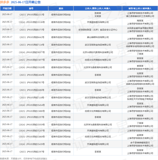 中金宸大 拼多多作为被告/被上诉人的44起涉及侵害作品发行权纠纷的诉讼将于2025年6月17日开庭