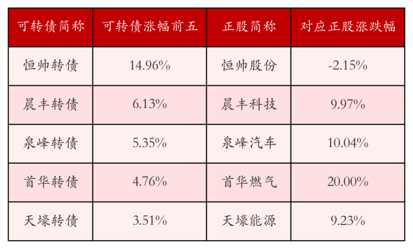 好牛 中证转债指数收跌0.49%，62只可转债收涨