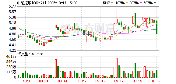 荣耀配资 中超控股：实际控制人减持股票用于江苏精铸设备采购等