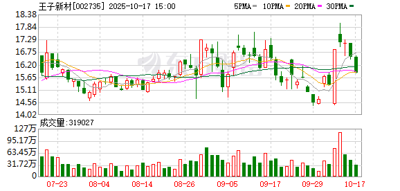 泽巨配资 10天6板王子新材：控股子公司可控核聚变业务收入占公司主营业务收入比例很小